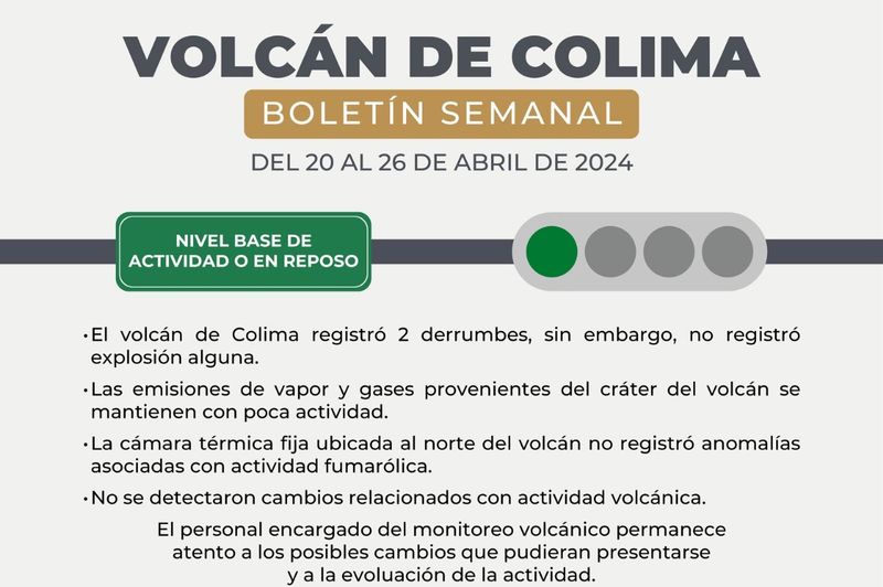 En este momento estás viendo Volcán de Colima registró 2 derrumbes esta semana; sigue en semáforo verde