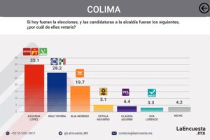 Lee más sobre el artículo Aventaja Azucena Legorreta con 7 puntos por la alcaldía de Colima: encuesta