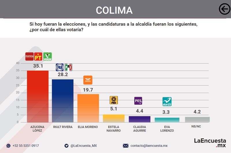 En este momento estás viendo Aventaja Azucena Legorreta con 7 puntos por la alcaldía de Colima: encuesta