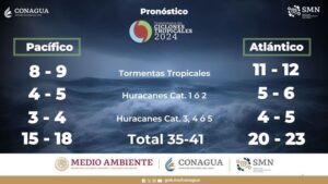 Lee más sobre el artículo Meteorológico prevé de 35 a 41 ciclones tropicales en 2024; al menos cinco impactarían a México