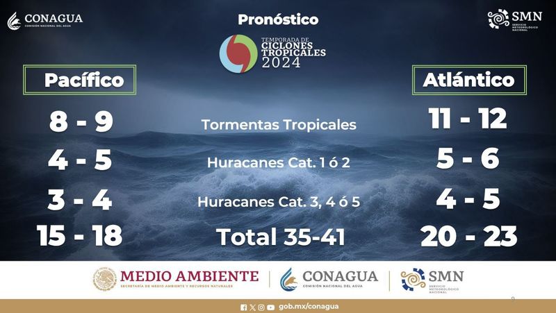 En este momento estás viendo Meteorológico prevé de 35 a 41 ciclones tropicales en 2024; al menos cinco impactarían a México
