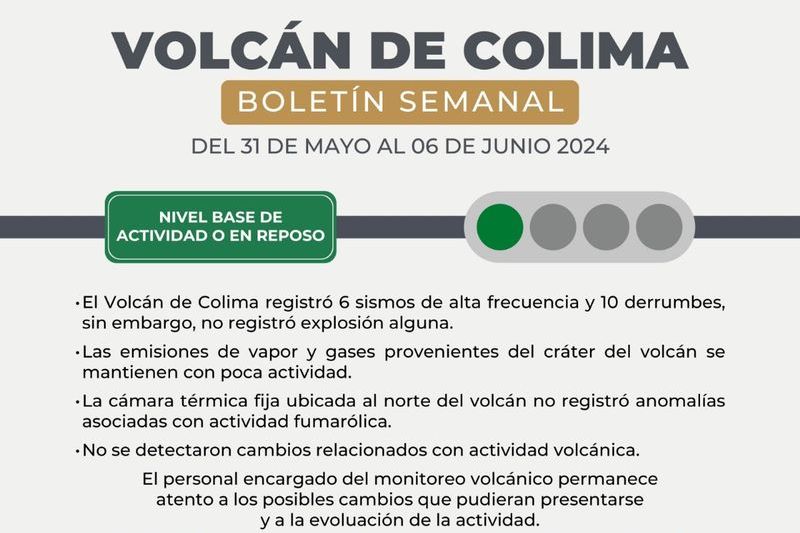 En este momento estás viendo Volcán de Colima registró 6 sismos y 10 derrumbes esta semana; permanece en calma