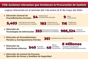 Lee más sobre el artículo FGE: Acciones relevantes que fortalecen la Procuración de Justicia