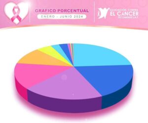 Lee más sobre el artículo Aumento del 27 por ciento en pacientes atendidos, reporta Asociación Contra el Cáncer Tecomense