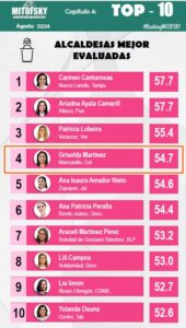 Lee más sobre el artículo Es Griselda Martínez de Manzanillo la 4ª mejor evaluada del país: Consulta Mitofsky