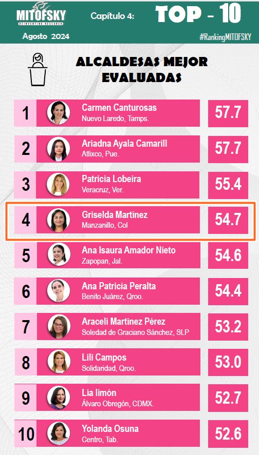 En este momento estás viendo Es Griselda Martínez de Manzanillo la 4ª mejor evaluada del país: Consulta Mitofsky