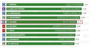 Lee más sobre el artículo Rubrum Info S.A. de C.V posiciona a Riult Rivera en el Top 5 nacional de alcaldes mejor evaluados