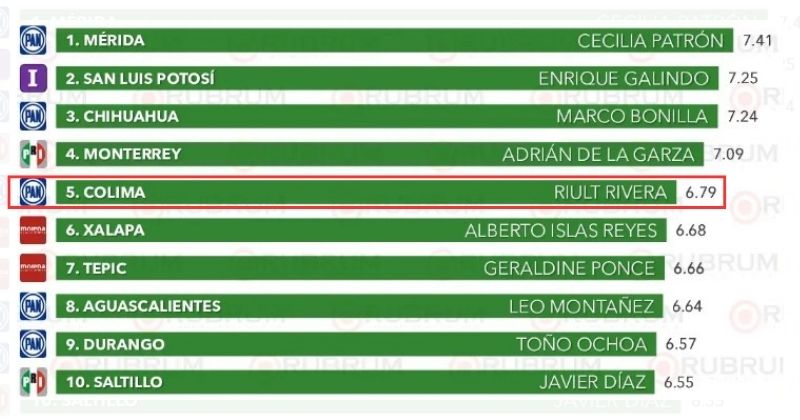 En este momento estás viendo Rubrum Info S.A. de C.V posiciona a Riult Rivera en el Top 5 nacional de alcaldes mejor evaluados