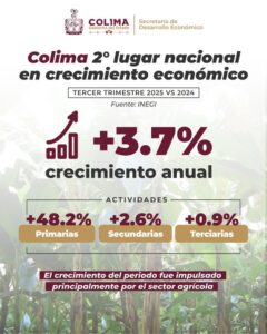Lee más sobre el artículo Colima se coloca como segundo estado con mayor crecimiento económico del país
