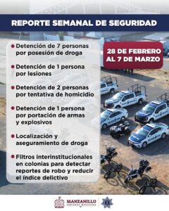 Lee más sobre el artículo Detenciones por armas y tentativa de homicidio: resultados semanales de la Policía de Manzanillo