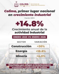 Lee más sobre el artículo Estado de Colima, primer lugar nacional en crecimiento de actividad industrial: INEGI