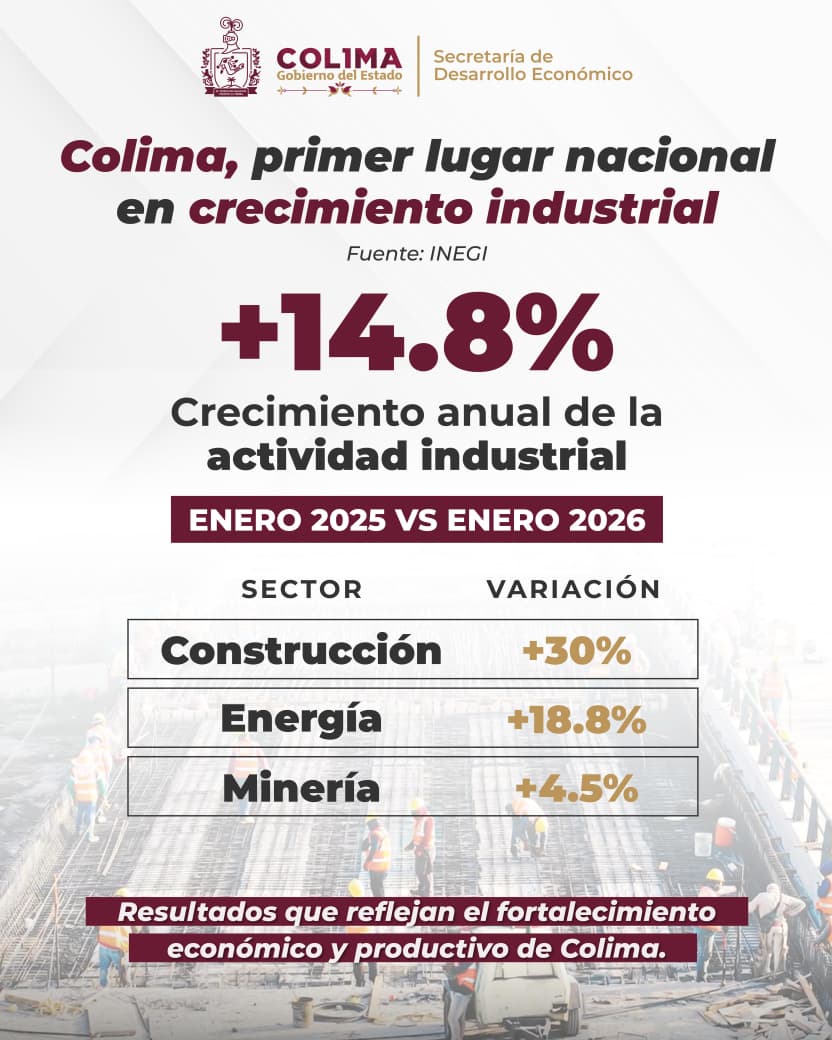 En este momento estás viendo Estado de Colima, primer lugar nacional en crecimiento de actividad industrial: INEGI