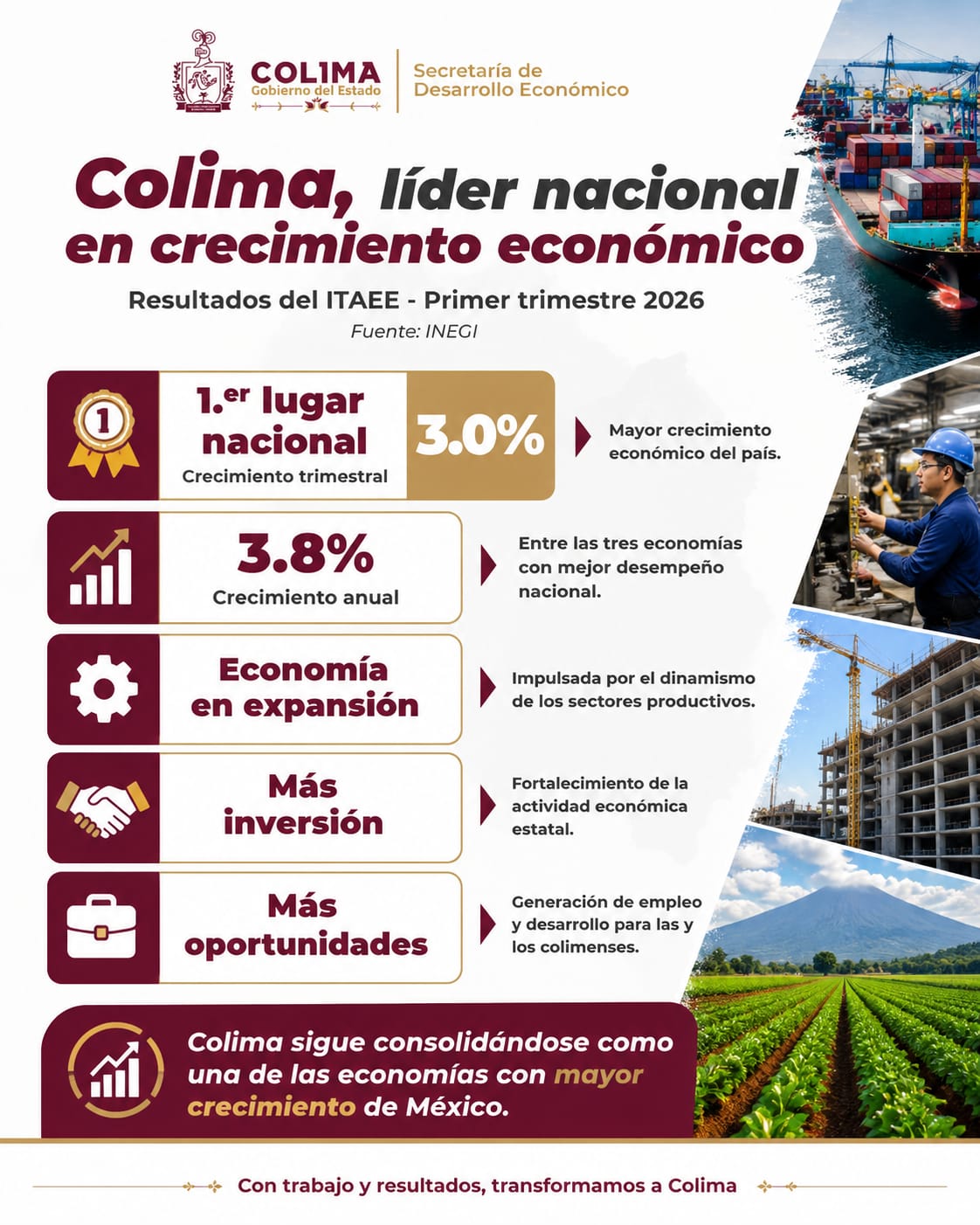 En este momento estás viendo Colima registró el mayor crecimiento económico del país en el primer trimestre de 2026