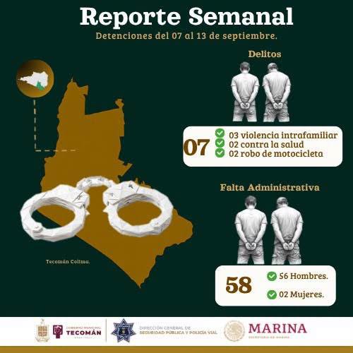 En este momento estás viendo Tecomán registra 65 detenciones durante la última semana; 58 fueron por faltas administrativas