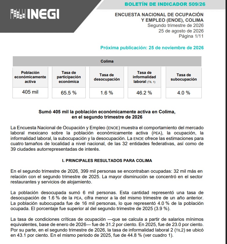 En este momento estás viendo En el estado de Colima hay más de 405 mil personas económicamente activas y baja tasa de desocupación a 1.6%