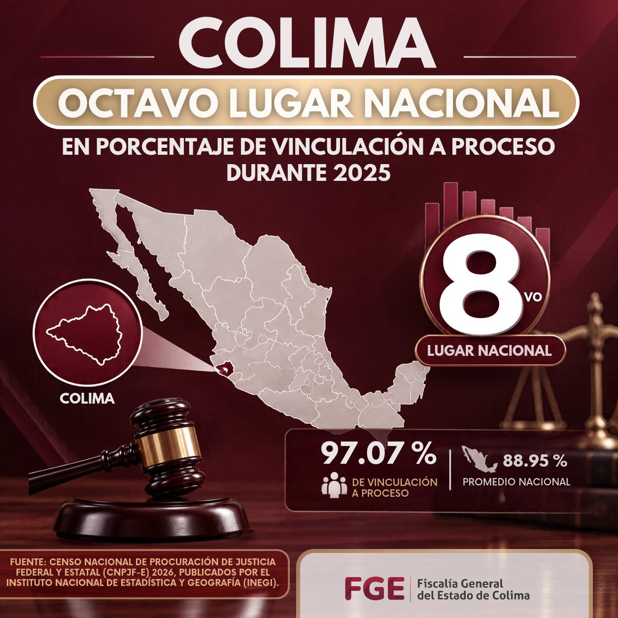 En este momento estás viendo Colima alcanza el octavo lugar nacional en porcentaje de vinculación a proceso durante 2025