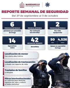 Lee más sobre el artículo Policía de Manzanillo reporta detenciones y localización de menor durante operativo semanal