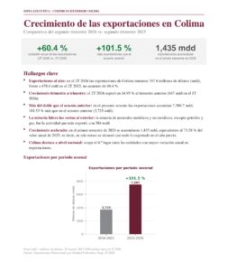 Lee más sobre el artículo Estado de Colima acumuló 1,435 mdd en exportaciones en el primer semestre de 2026, reporta Inegi