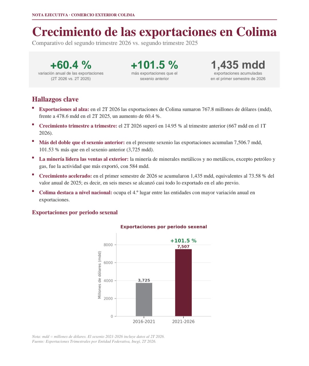 En este momento estás viendo Estado de Colima acumuló 1,435 mdd en exportaciones en el primer semestre de 2026, reporta Inegi